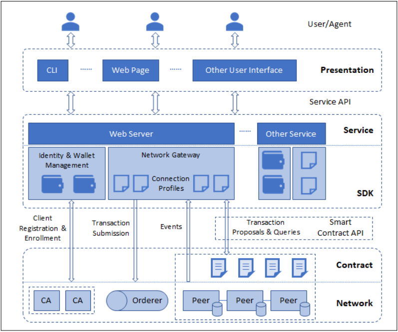 Fabric application model and architecture