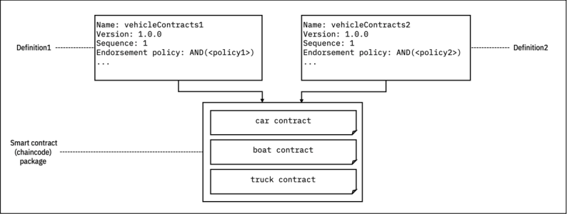 Multi-definition packages