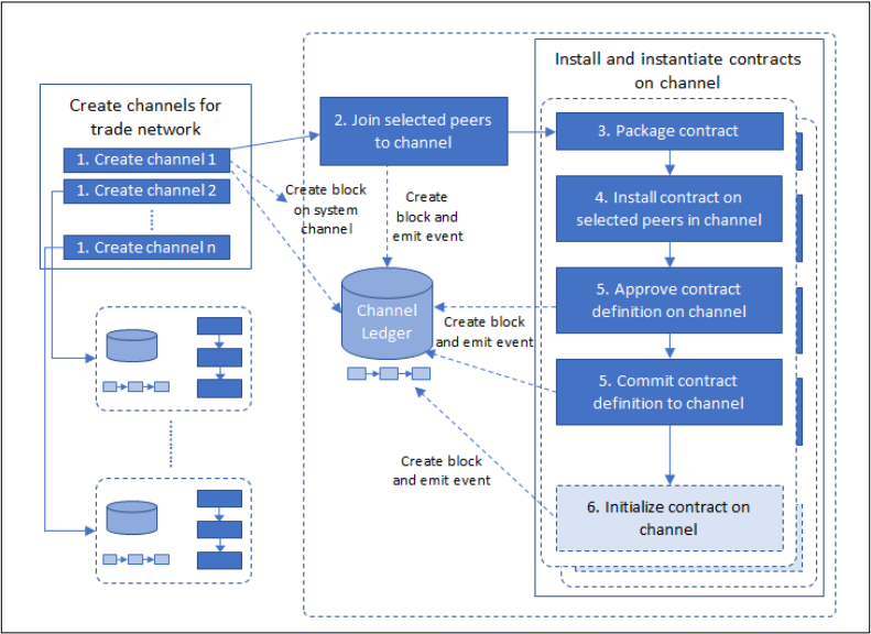 network setup and bootstrap