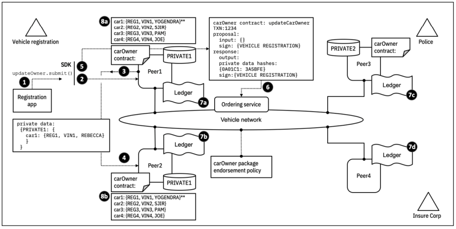 Private data consensus