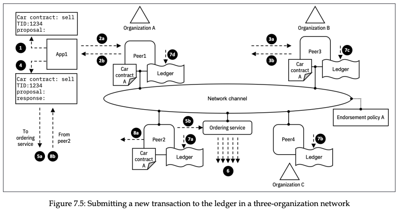 submit transaction process